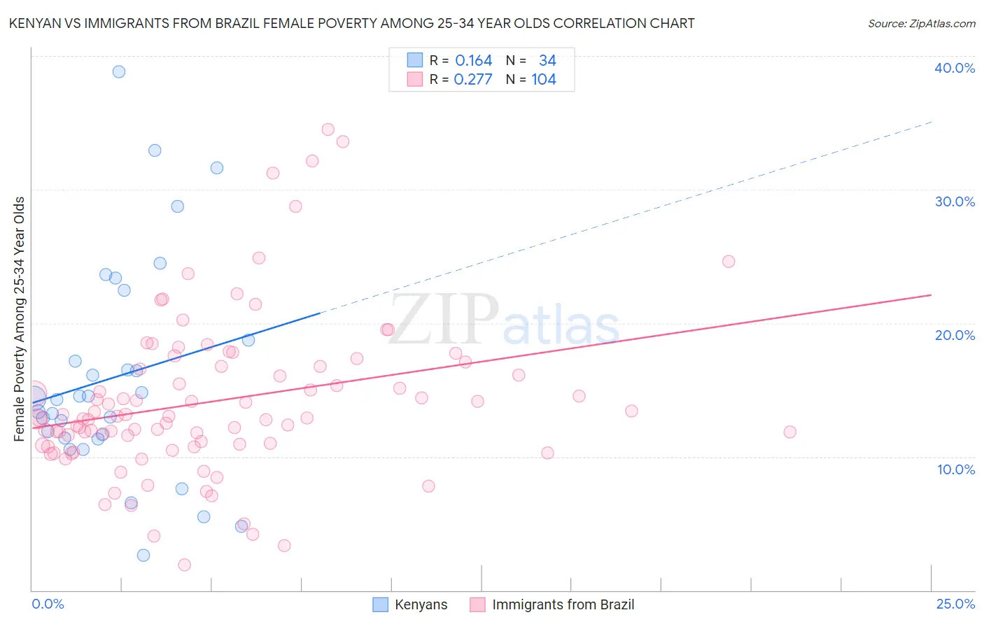 Kenyan vs Immigrants from Brazil Female Poverty Among 25-34 Year Olds