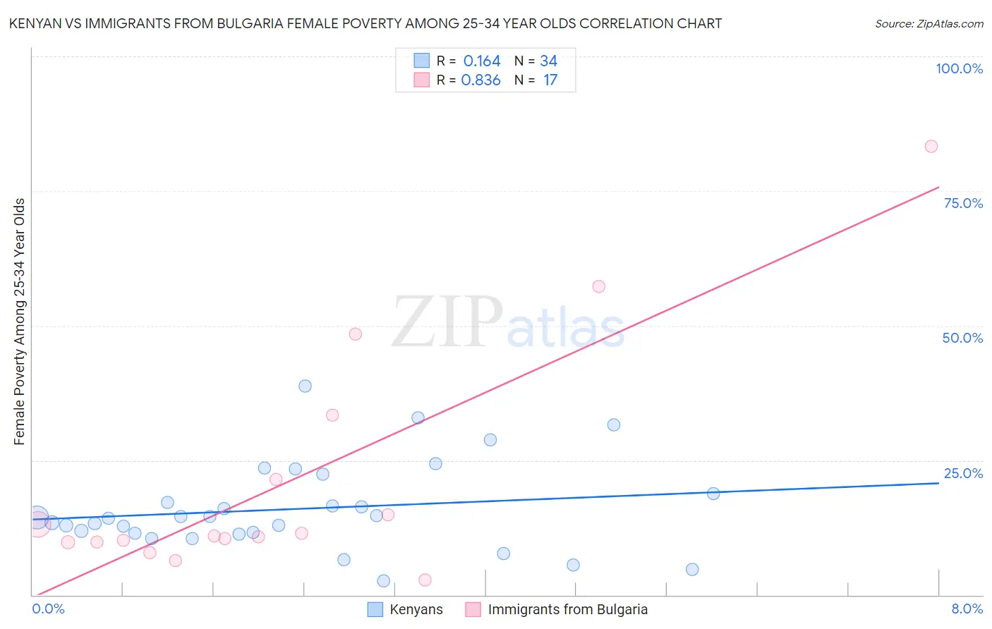 Kenyan vs Immigrants from Bulgaria Female Poverty Among 25-34 Year Olds