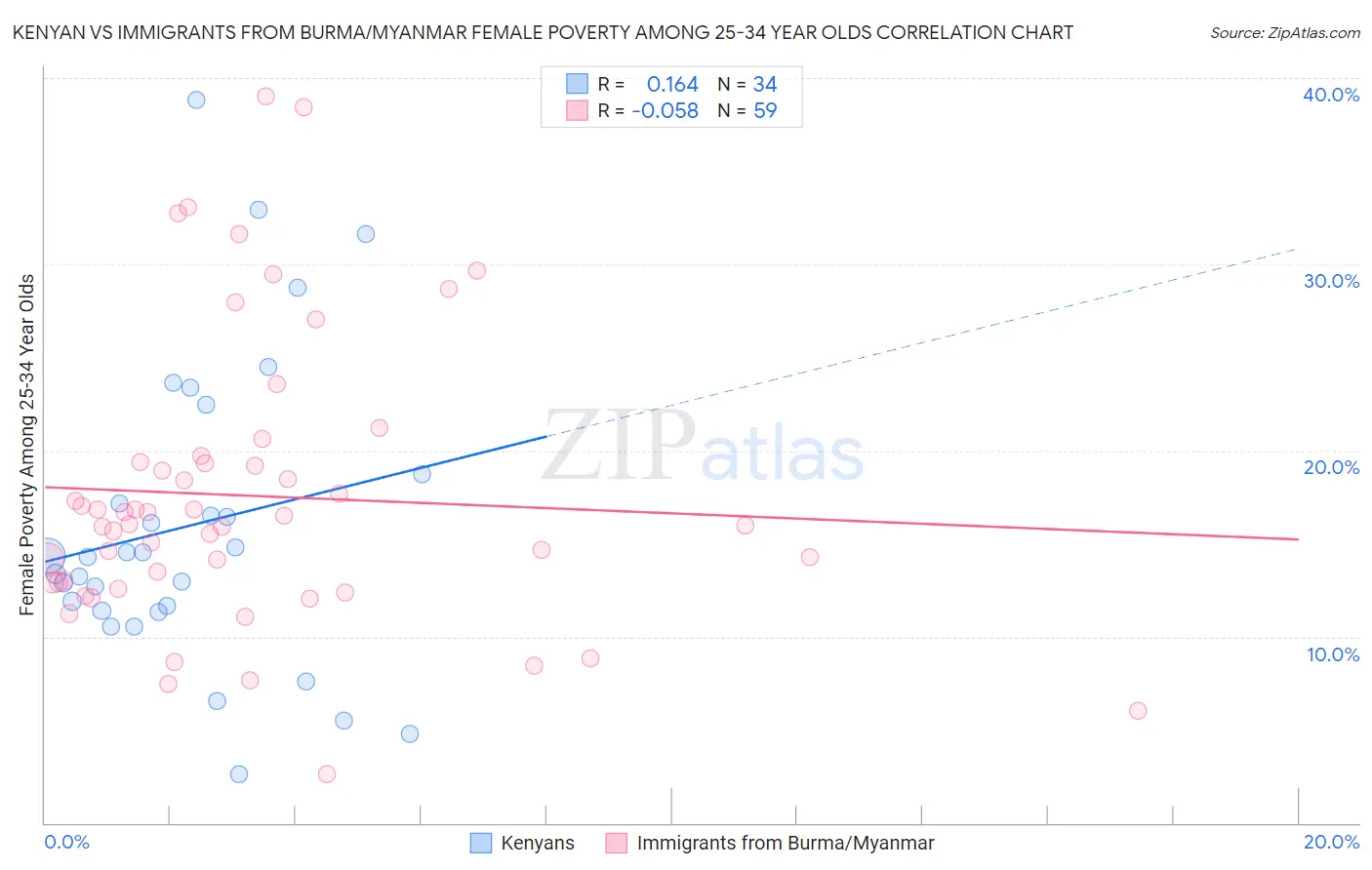 Kenyan vs Immigrants from Burma/Myanmar Female Poverty Among 25-34 Year Olds