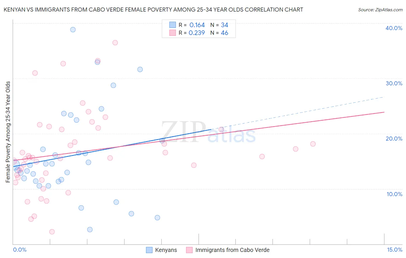 Kenyan vs Immigrants from Cabo Verde Female Poverty Among 25-34 Year Olds