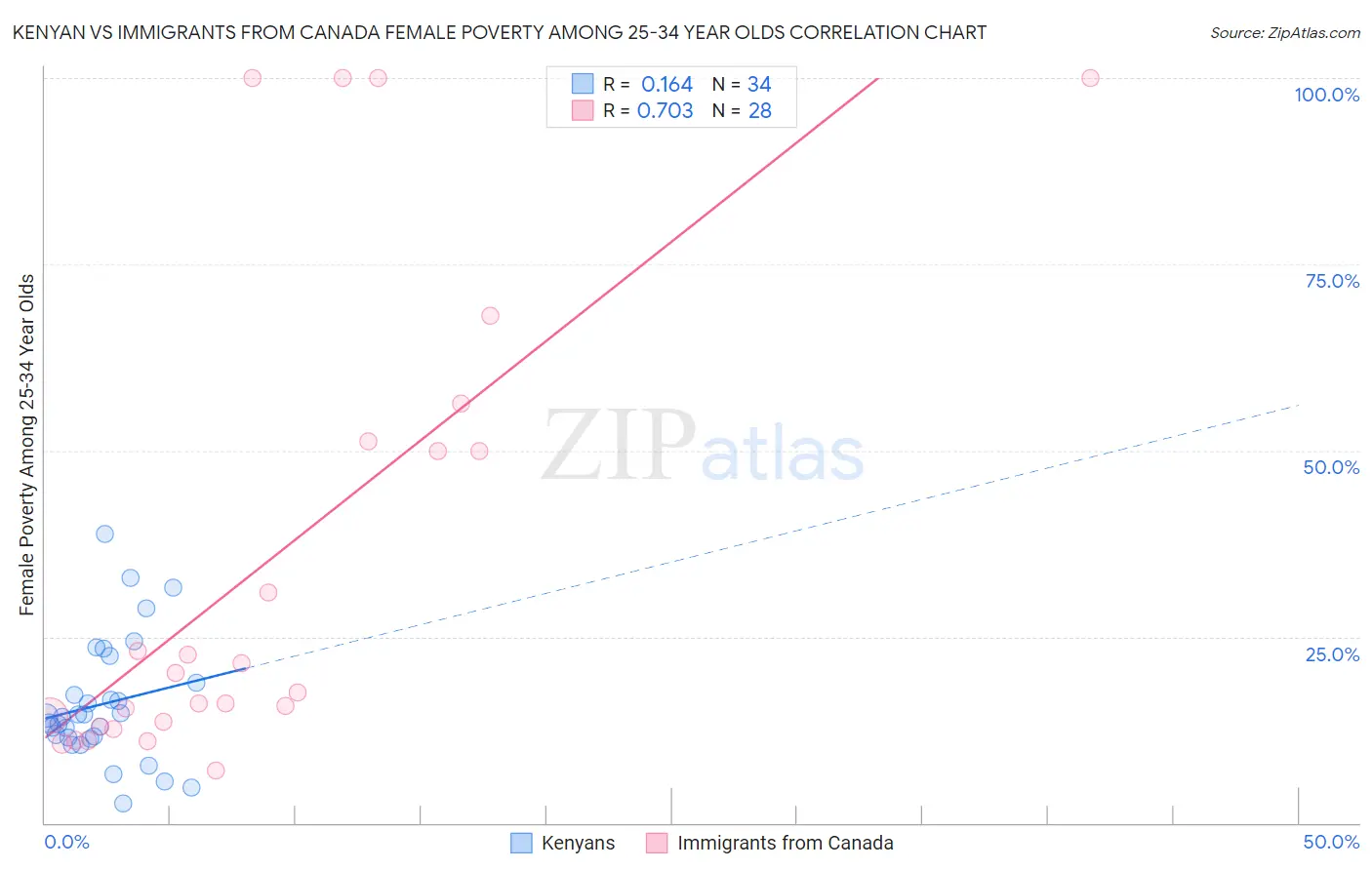 Kenyan vs Immigrants from Canada Female Poverty Among 25-34 Year Olds