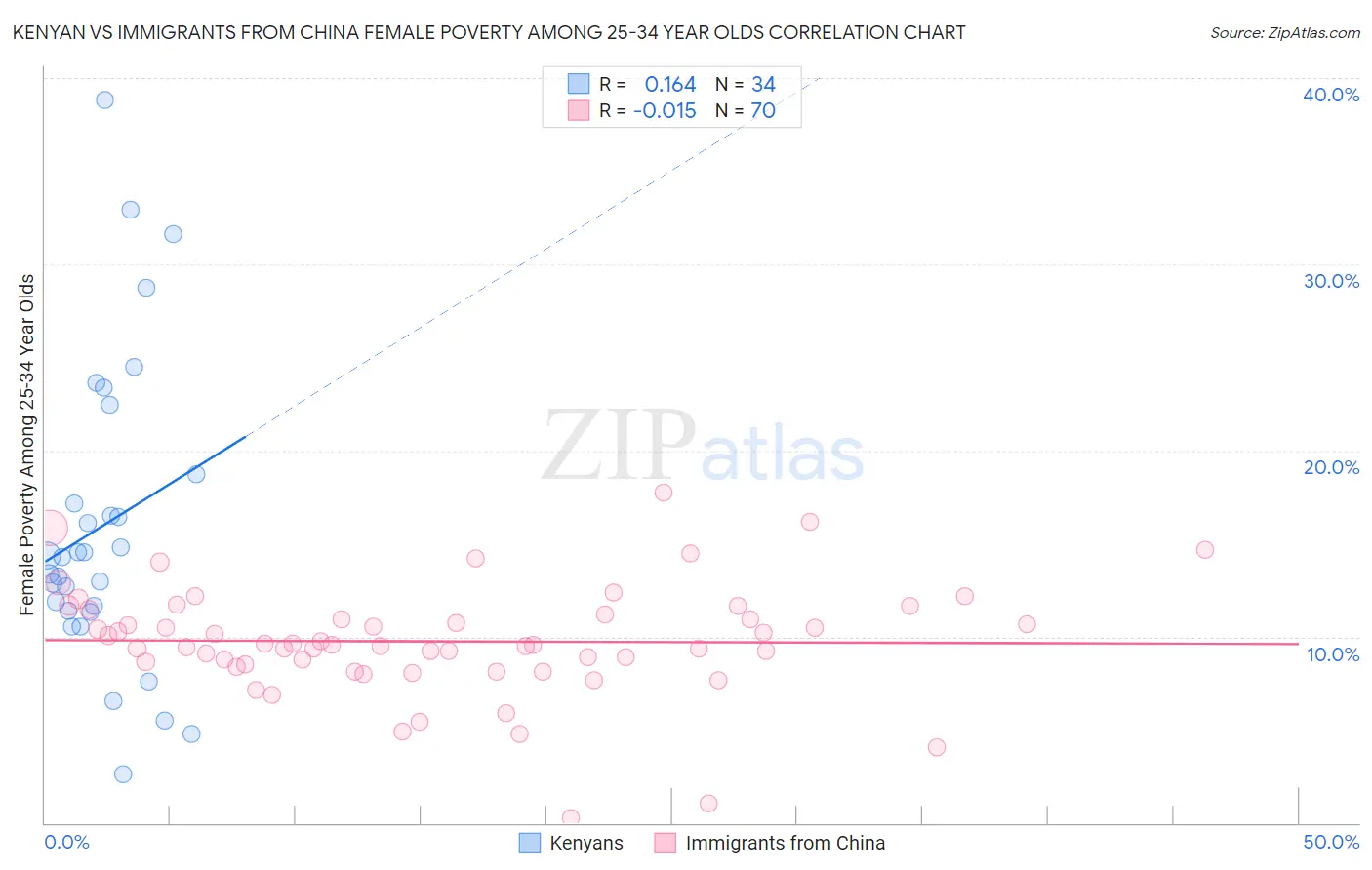 Kenyan vs Immigrants from China Female Poverty Among 25-34 Year Olds