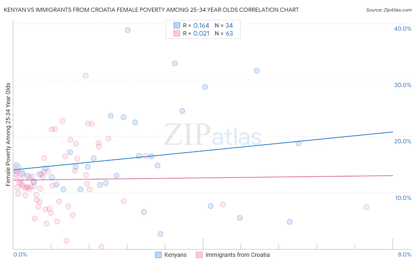 Kenyan vs Immigrants from Croatia Female Poverty Among 25-34 Year Olds