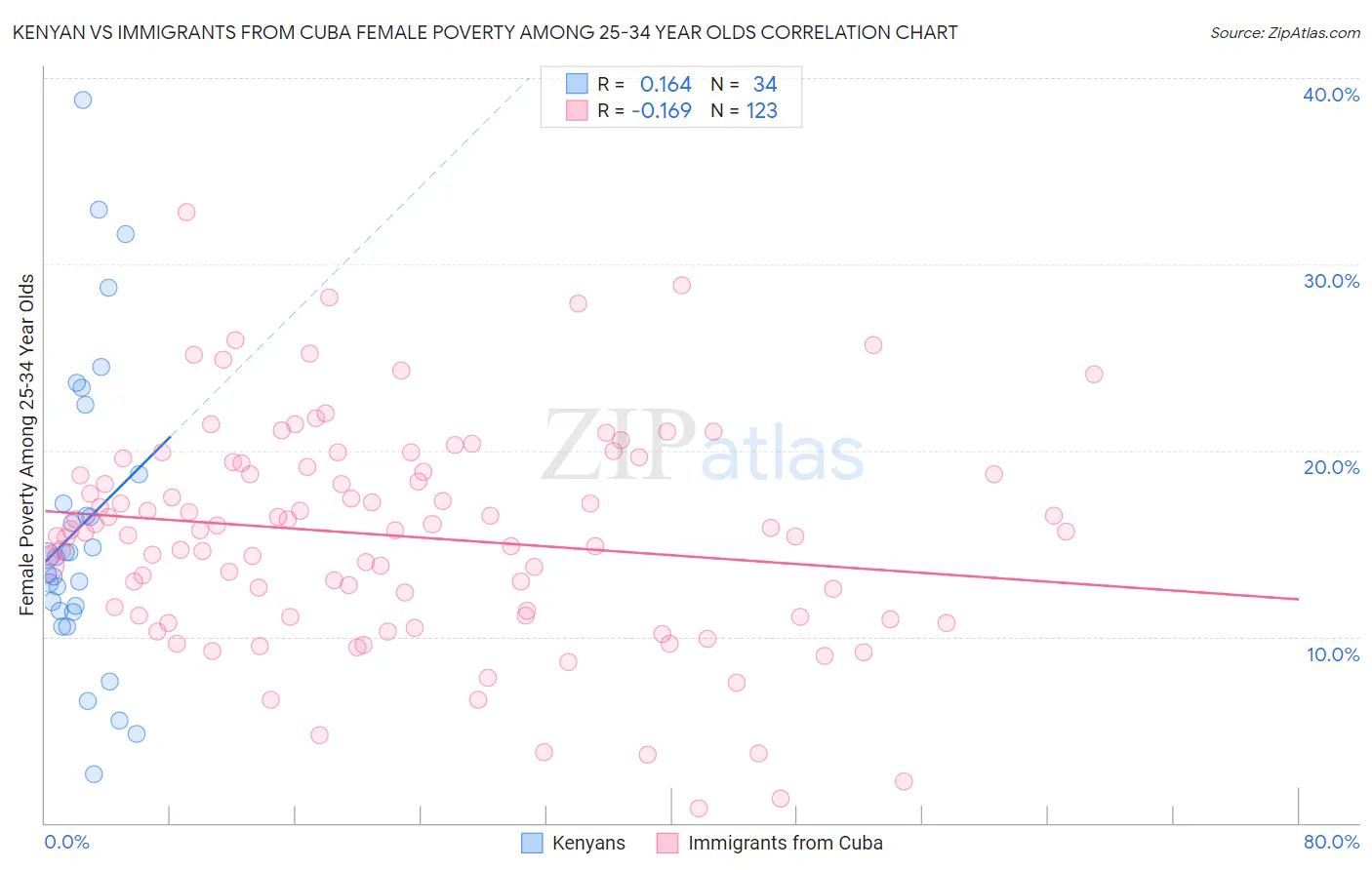 Kenyan vs Immigrants from Cuba Female Poverty Among 25-34 Year Olds
