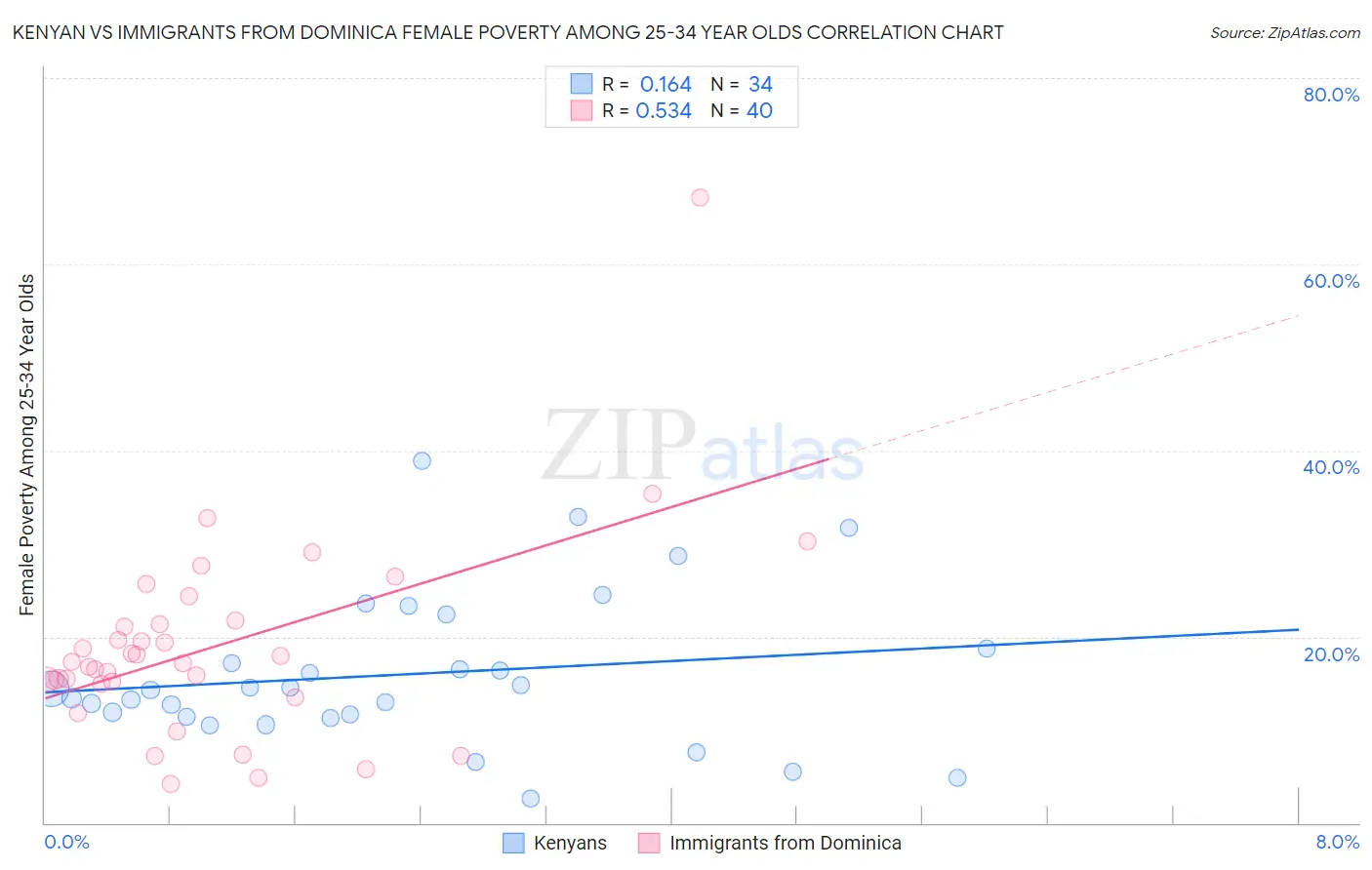 Kenyan vs Immigrants from Dominica Female Poverty Among 25-34 Year Olds