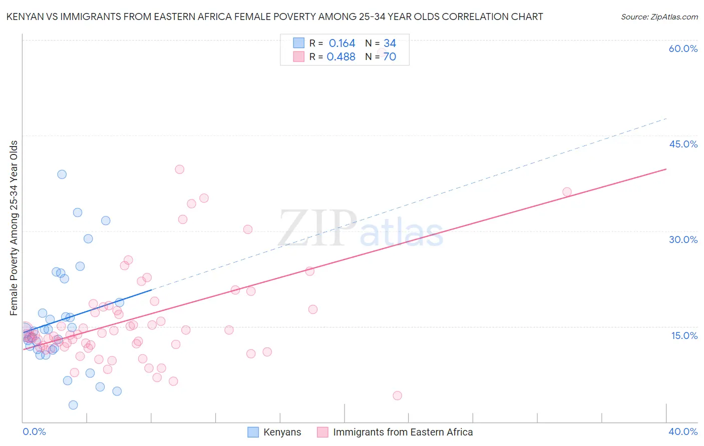Kenyan vs Immigrants from Eastern Africa Female Poverty Among 25-34 Year Olds