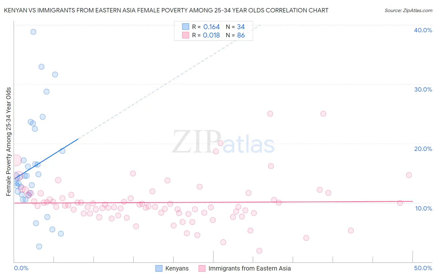 Kenyan vs Immigrants from Eastern Asia Female Poverty Among 25-34 Year Olds