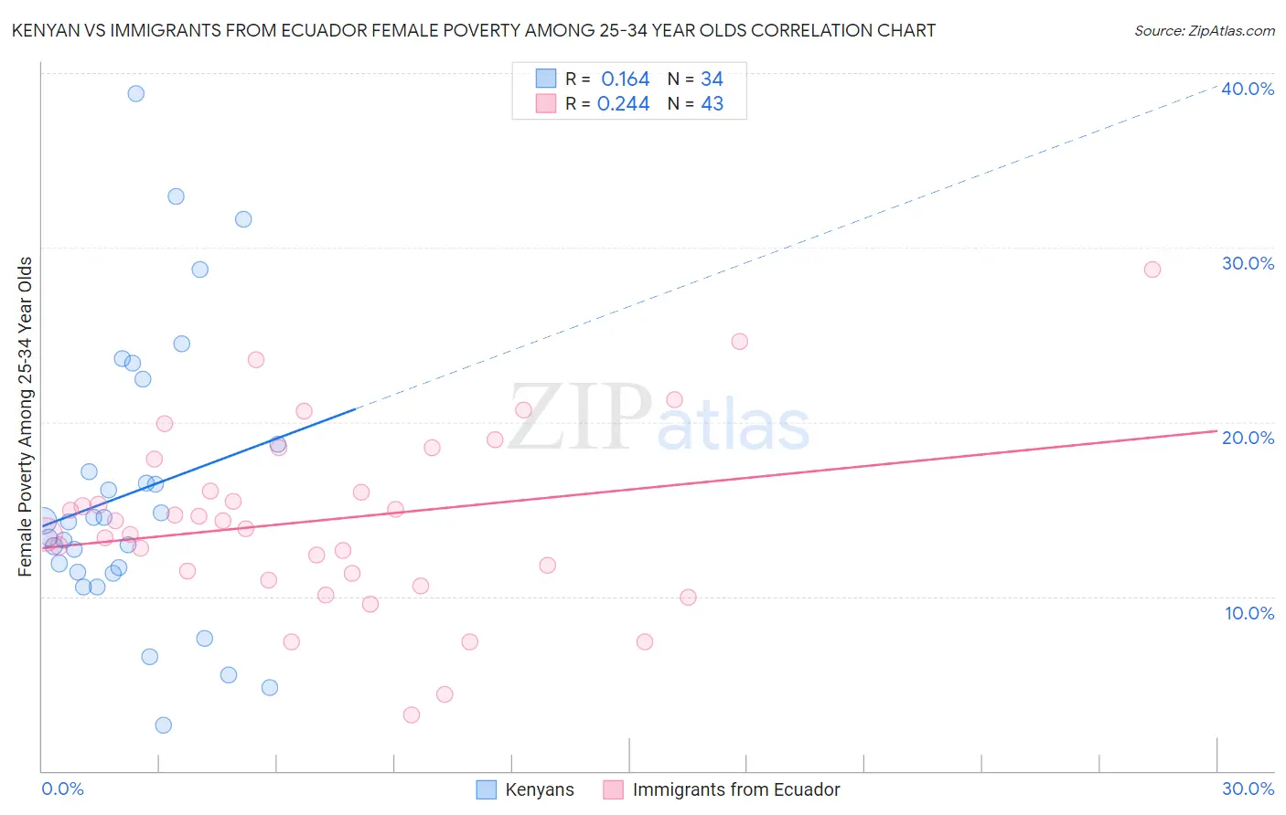 Kenyan vs Immigrants from Ecuador Female Poverty Among 25-34 Year Olds