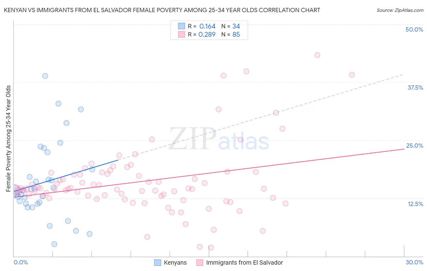 Kenyan vs Immigrants from El Salvador Female Poverty Among 25-34 Year Olds