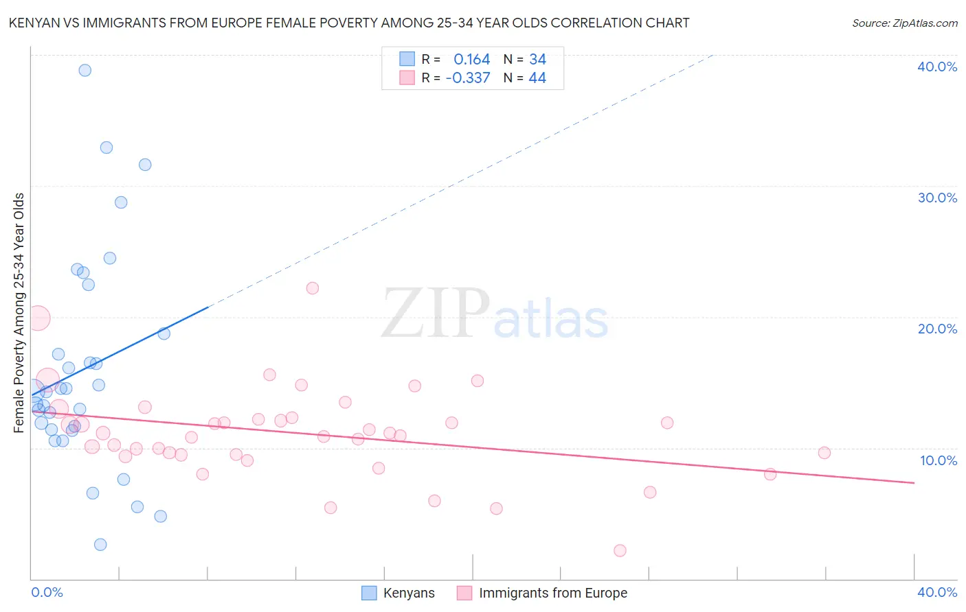 Kenyan vs Immigrants from Europe Female Poverty Among 25-34 Year Olds