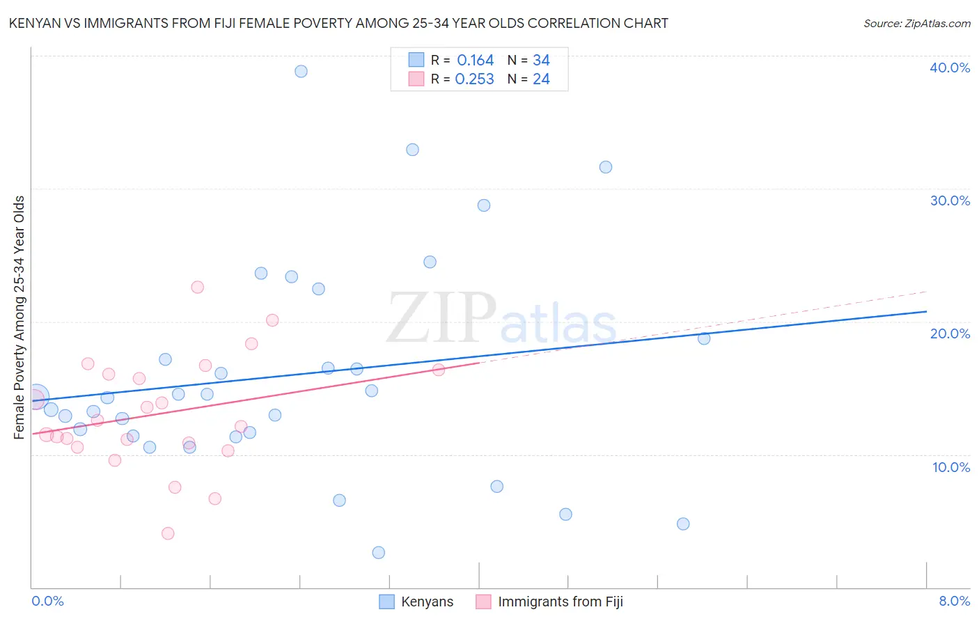 Kenyan vs Immigrants from Fiji Female Poverty Among 25-34 Year Olds