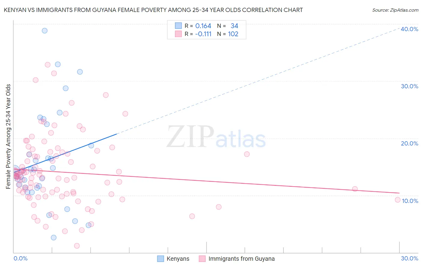 Kenyan vs Immigrants from Guyana Female Poverty Among 25-34 Year Olds