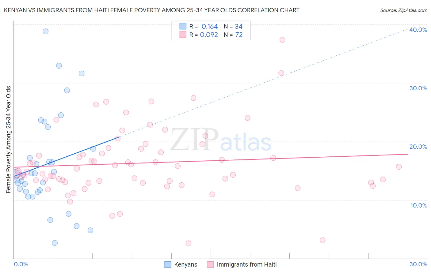 Kenyan vs Immigrants from Haiti Female Poverty Among 25-34 Year Olds