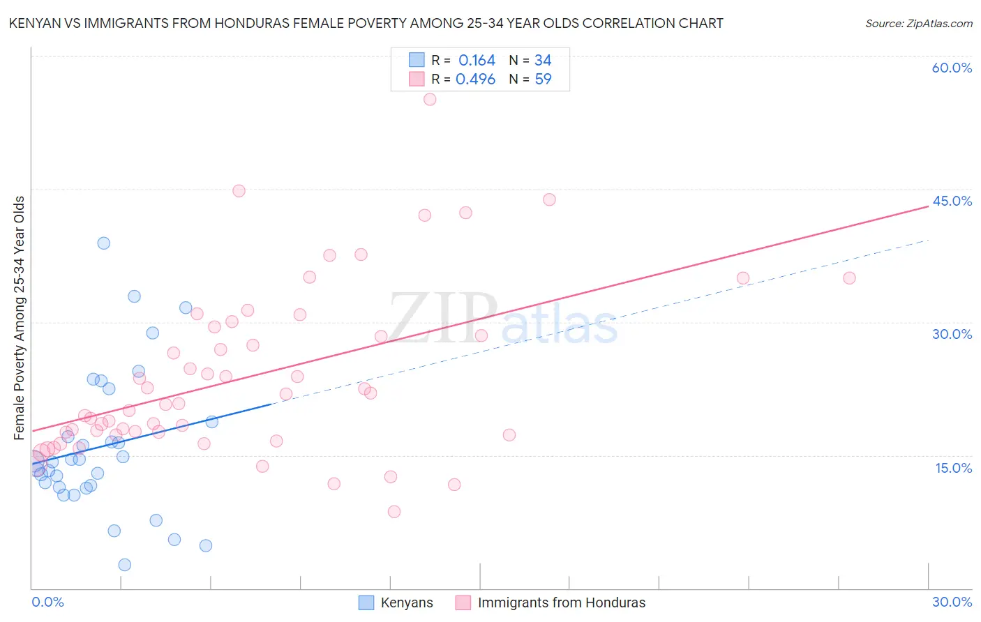 Kenyan vs Immigrants from Honduras Female Poverty Among 25-34 Year Olds