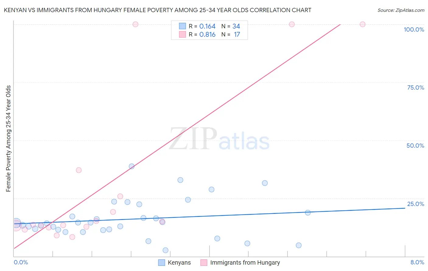 Kenyan vs Immigrants from Hungary Female Poverty Among 25-34 Year Olds