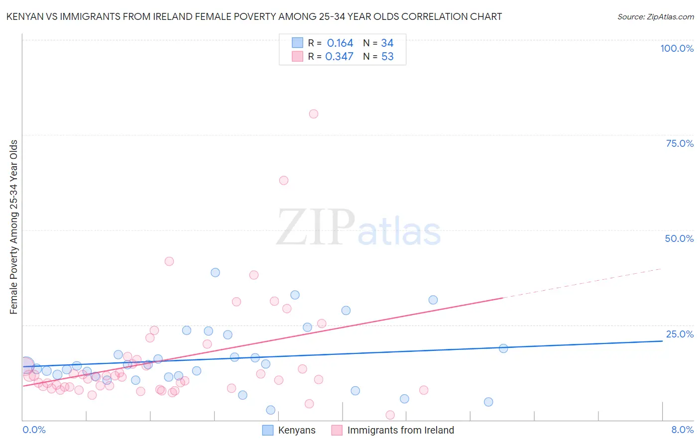 Kenyan vs Immigrants from Ireland Female Poverty Among 25-34 Year Olds