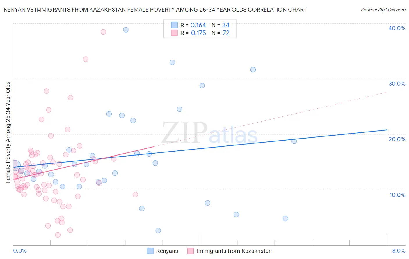 Kenyan vs Immigrants from Kazakhstan Female Poverty Among 25-34 Year Olds