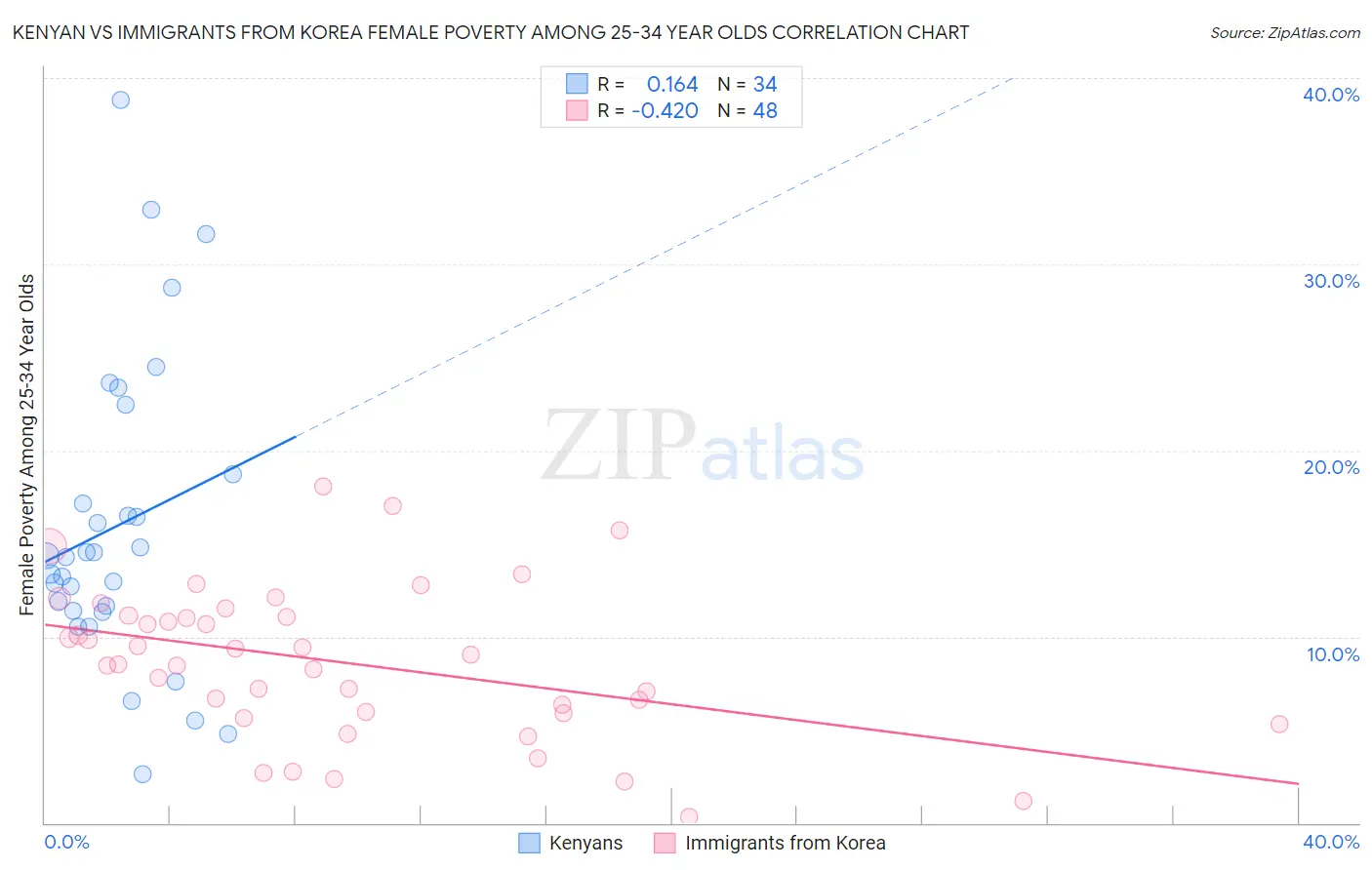 Kenyan vs Immigrants from Korea Female Poverty Among 25-34 Year Olds