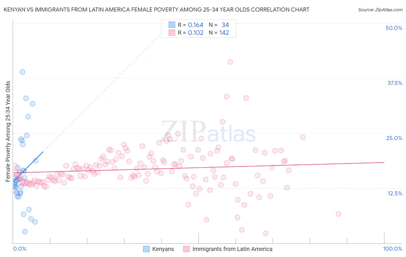 Kenyan vs Immigrants from Latin America Female Poverty Among 25-34 Year Olds