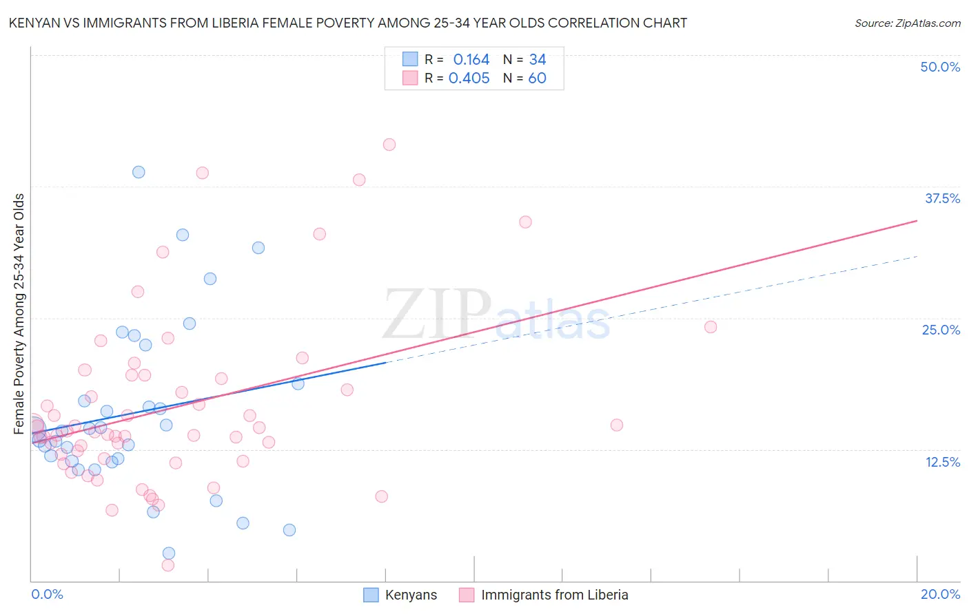 Kenyan vs Immigrants from Liberia Female Poverty Among 25-34 Year Olds