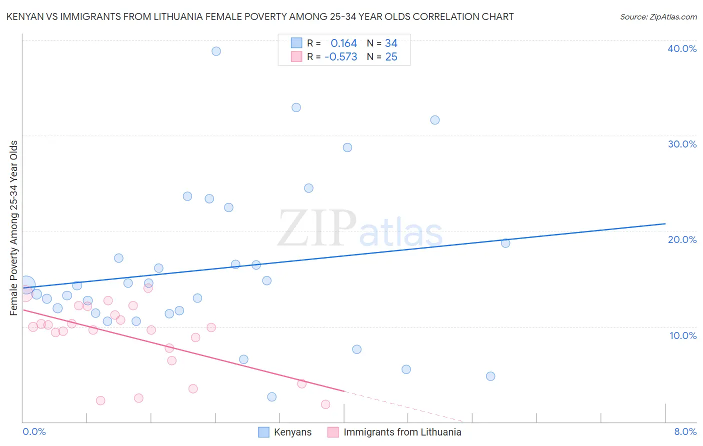 Kenyan vs Immigrants from Lithuania Female Poverty Among 25-34 Year Olds