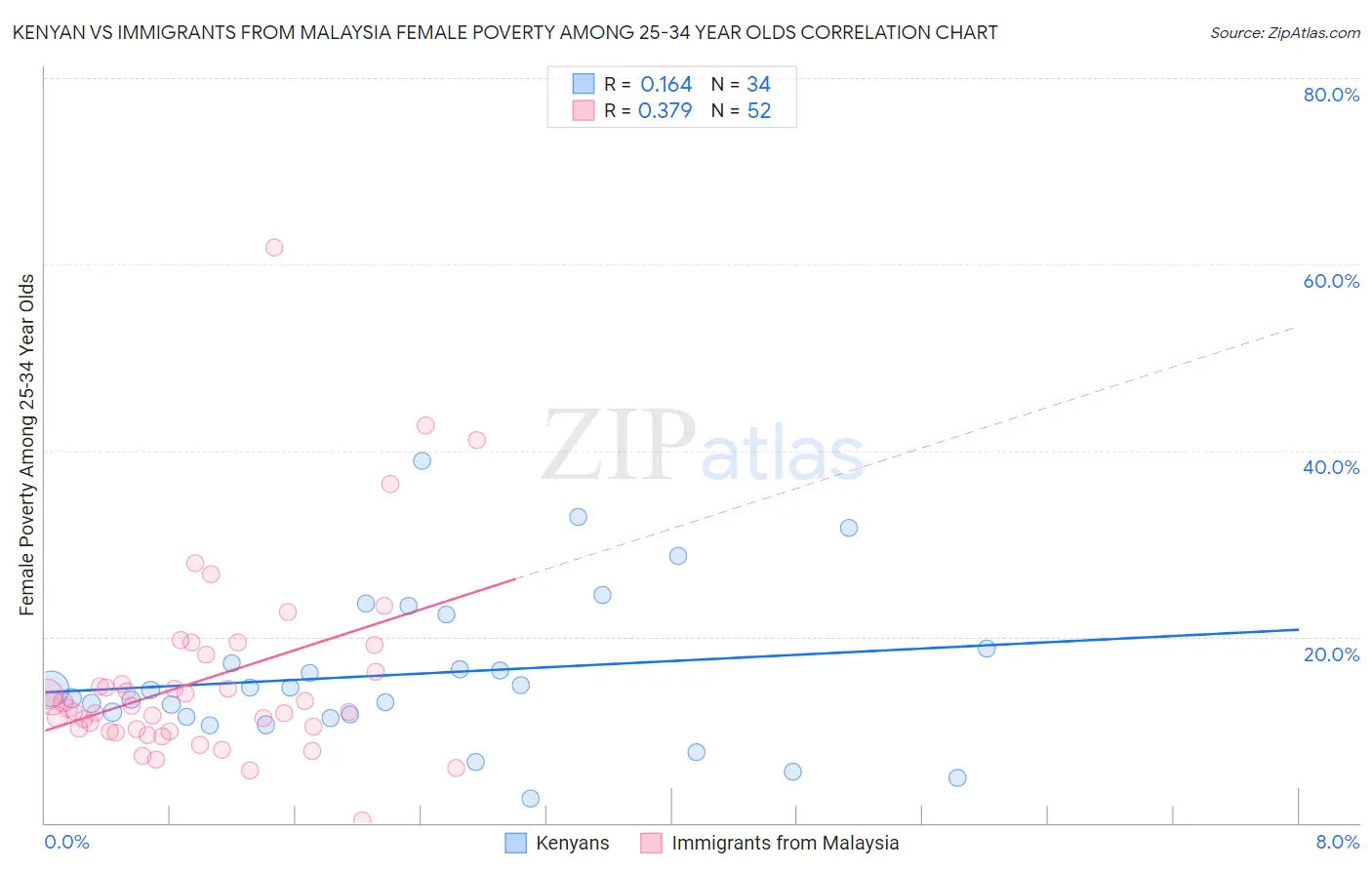 Kenyan vs Immigrants from Malaysia Female Poverty Among 25-34 Year Olds