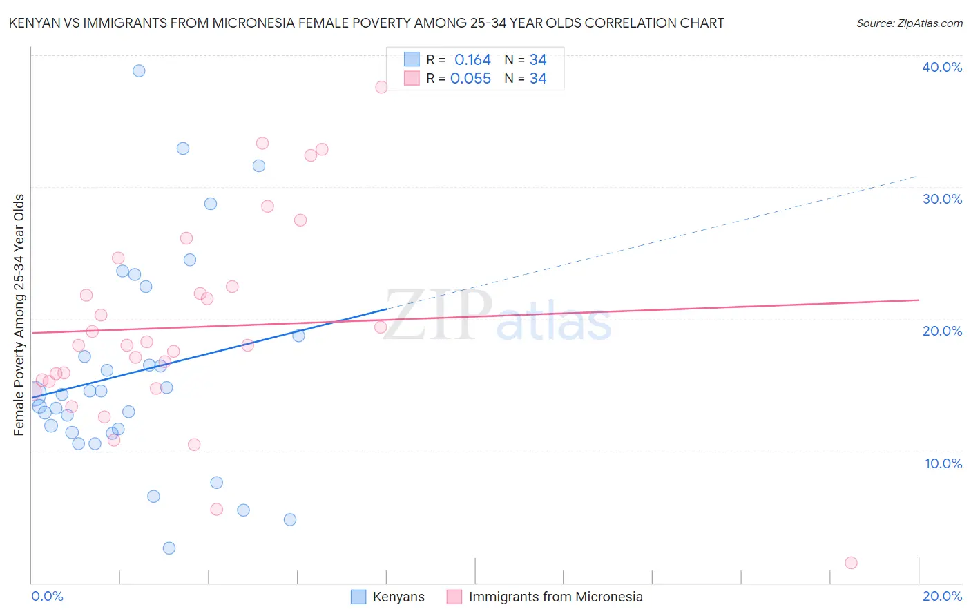 Kenyan vs Immigrants from Micronesia Female Poverty Among 25-34 Year Olds