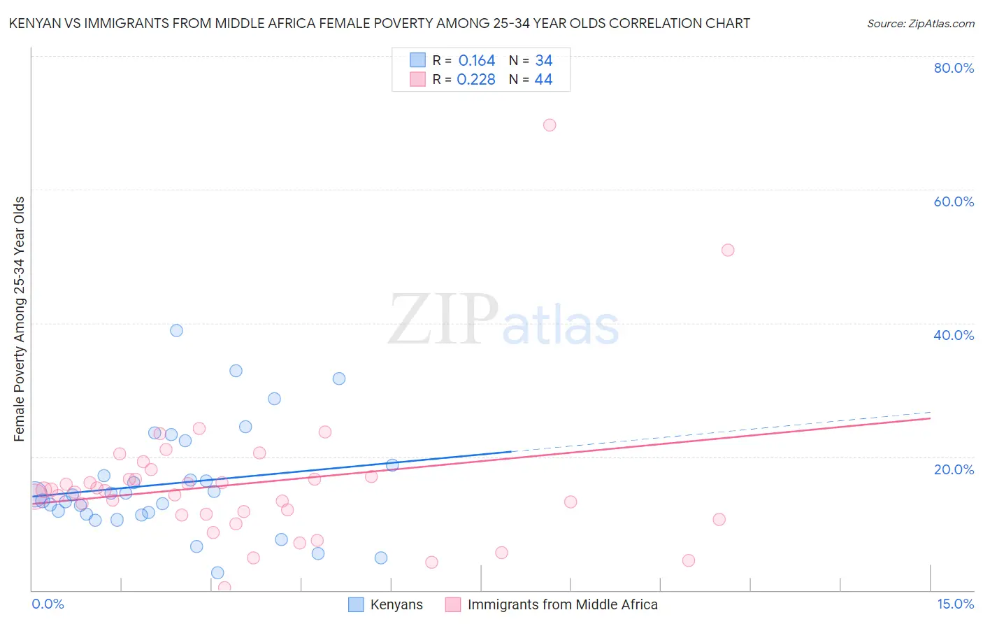 Kenyan vs Immigrants from Middle Africa Female Poverty Among 25-34 Year Olds