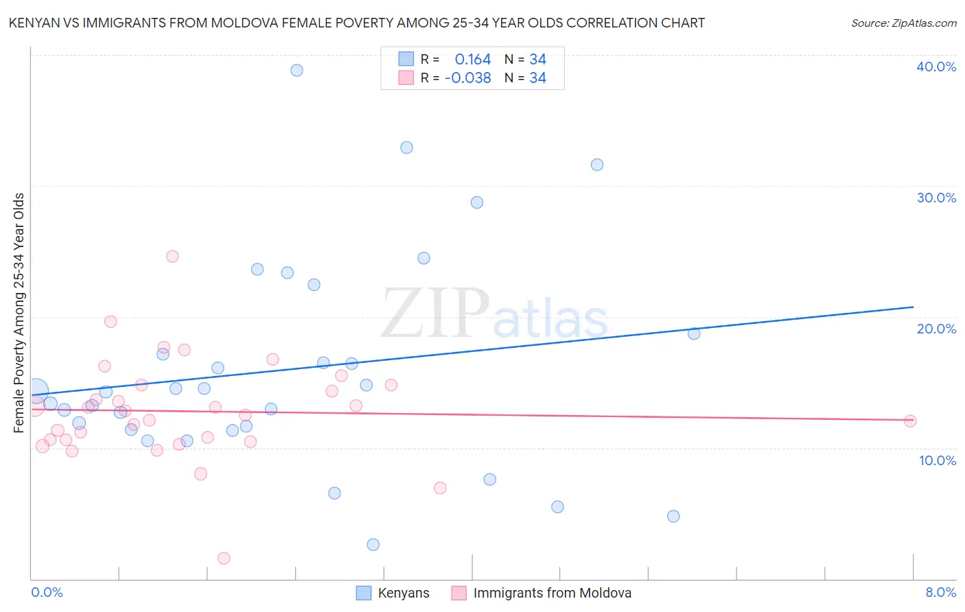 Kenyan vs Immigrants from Moldova Female Poverty Among 25-34 Year Olds