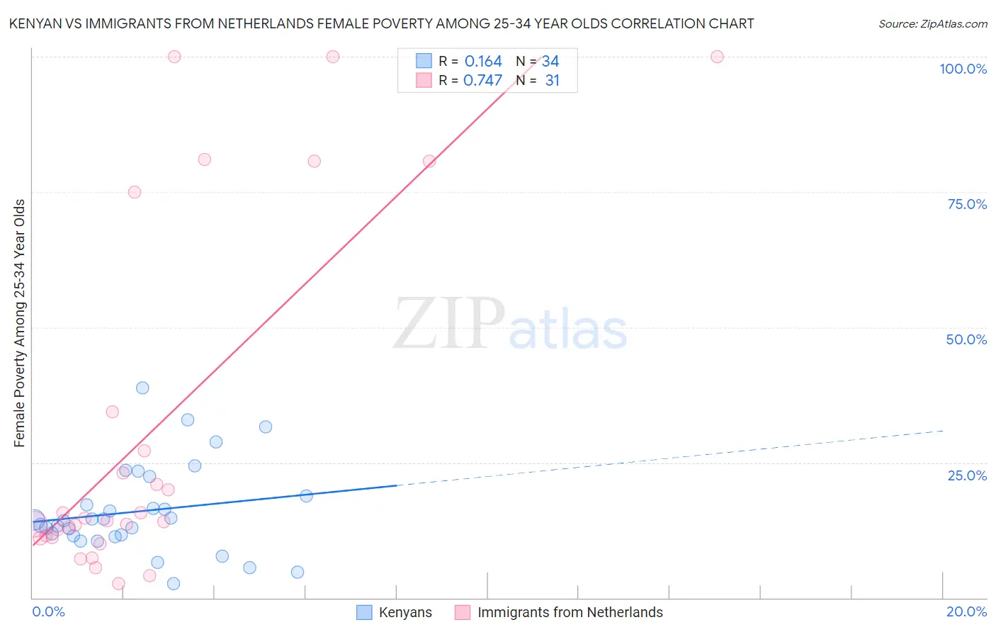 Kenyan vs Immigrants from Netherlands Female Poverty Among 25-34 Year Olds