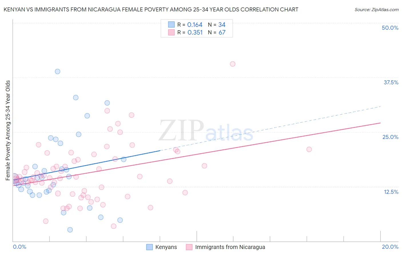 Kenyan vs Immigrants from Nicaragua Female Poverty Among 25-34 Year Olds