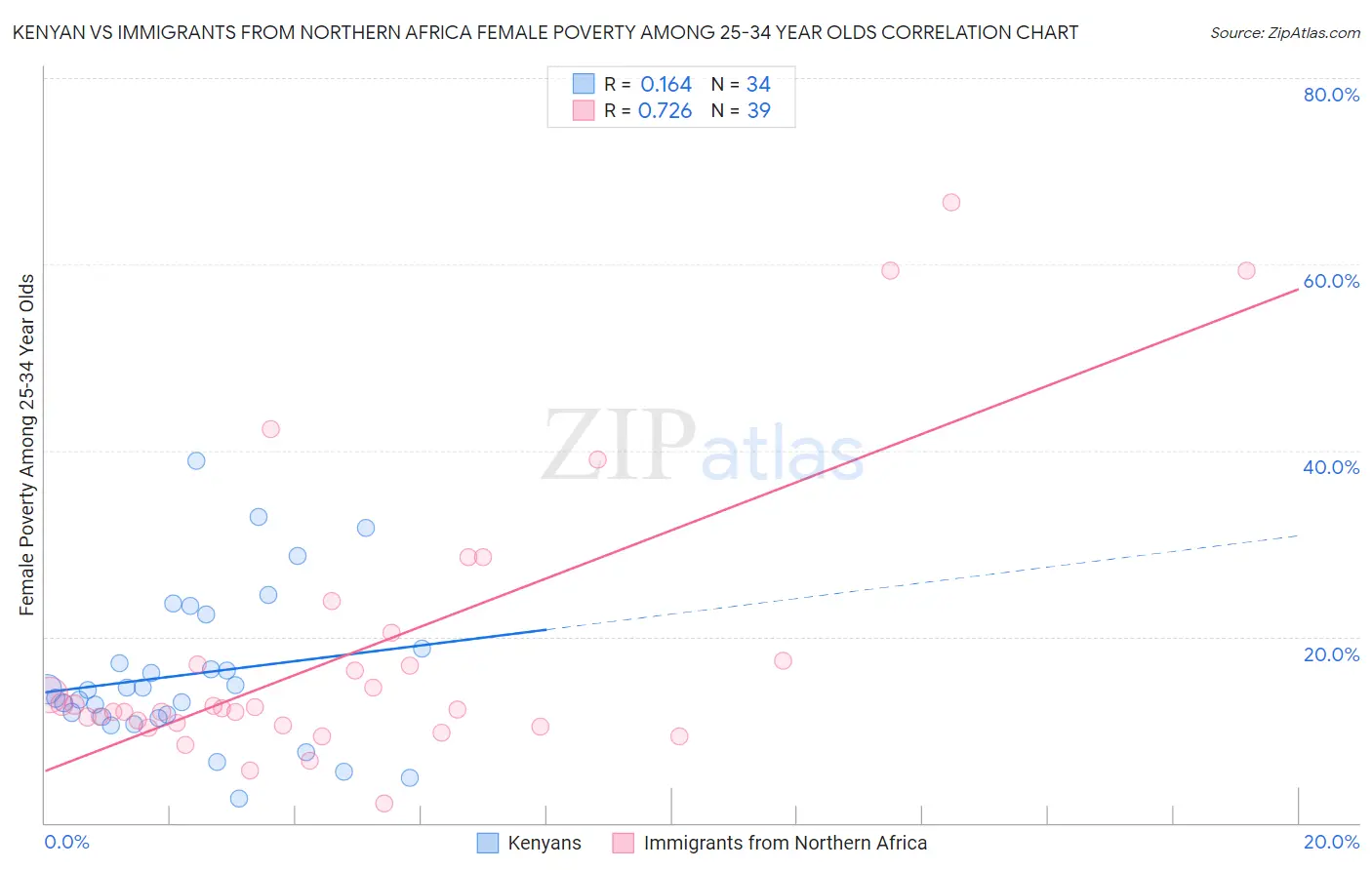 Kenyan vs Immigrants from Northern Africa Female Poverty Among 25-34 Year Olds