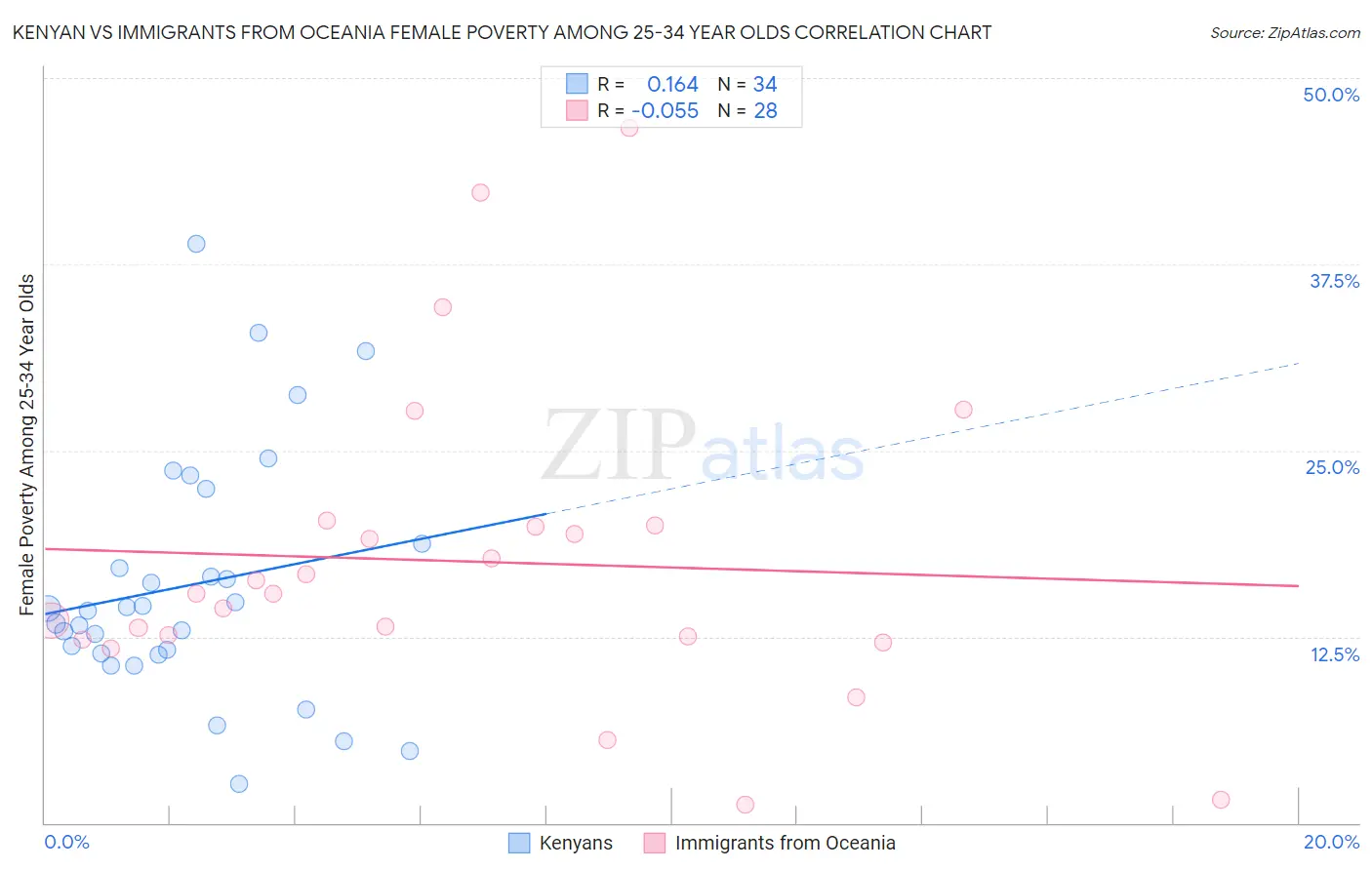 Kenyan vs Immigrants from Oceania Female Poverty Among 25-34 Year Olds