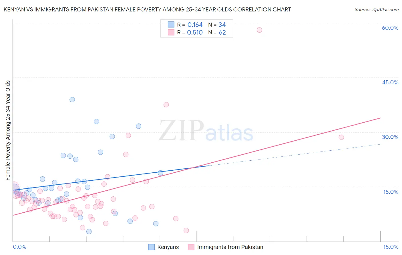 Kenyan vs Immigrants from Pakistan Female Poverty Among 25-34 Year Olds