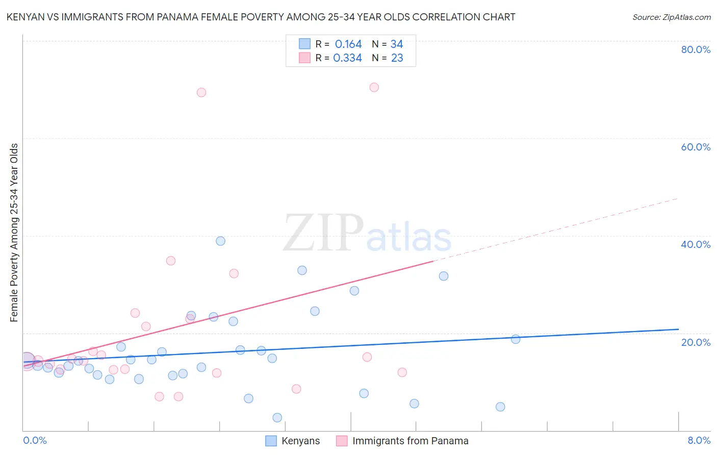 Kenyan vs Immigrants from Panama Female Poverty Among 25-34 Year Olds