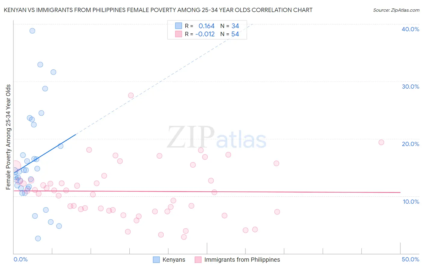 Kenyan vs Immigrants from Philippines Female Poverty Among 25-34 Year Olds