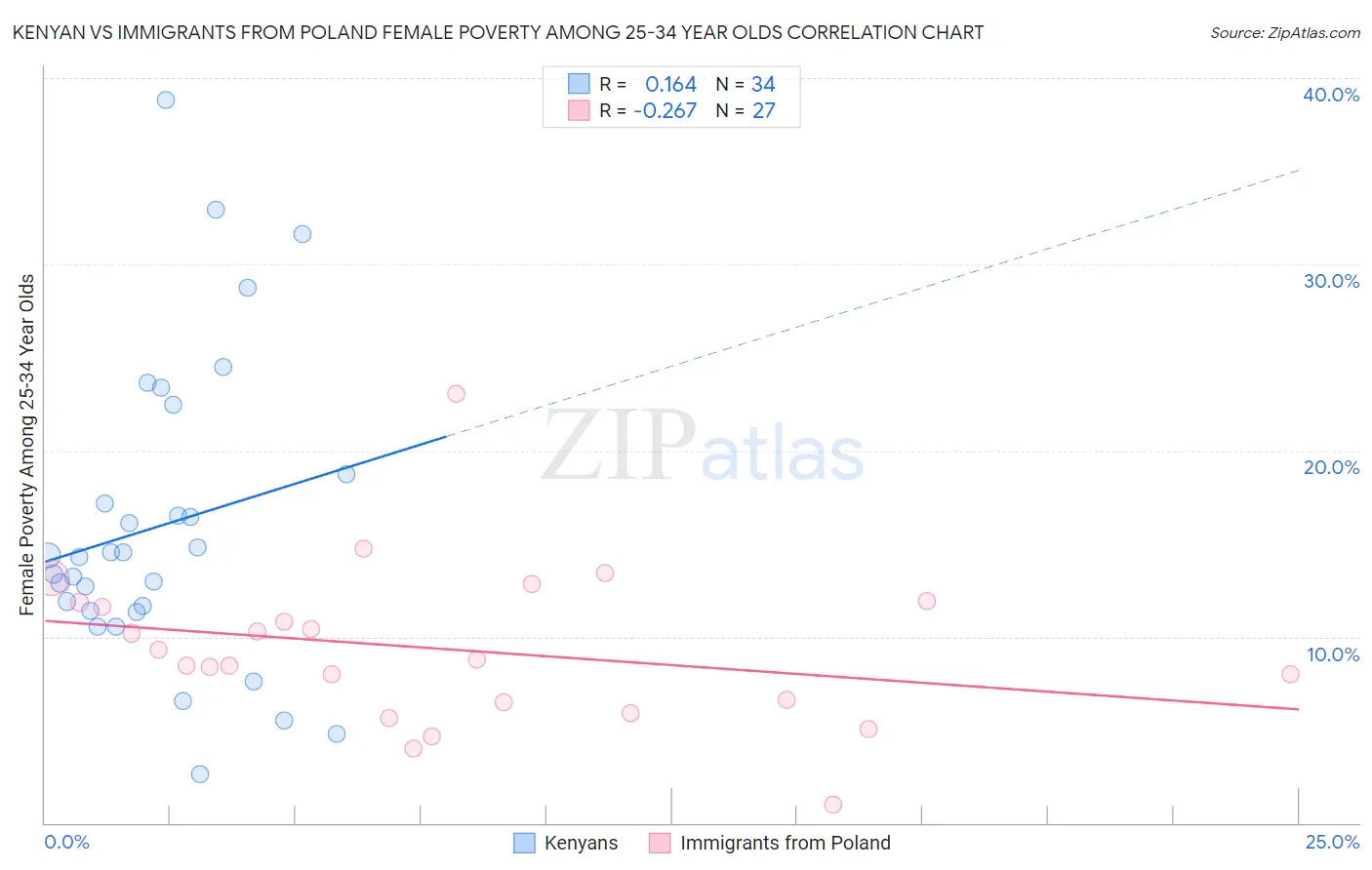 Kenyan vs Immigrants from Poland Female Poverty Among 25-34 Year Olds