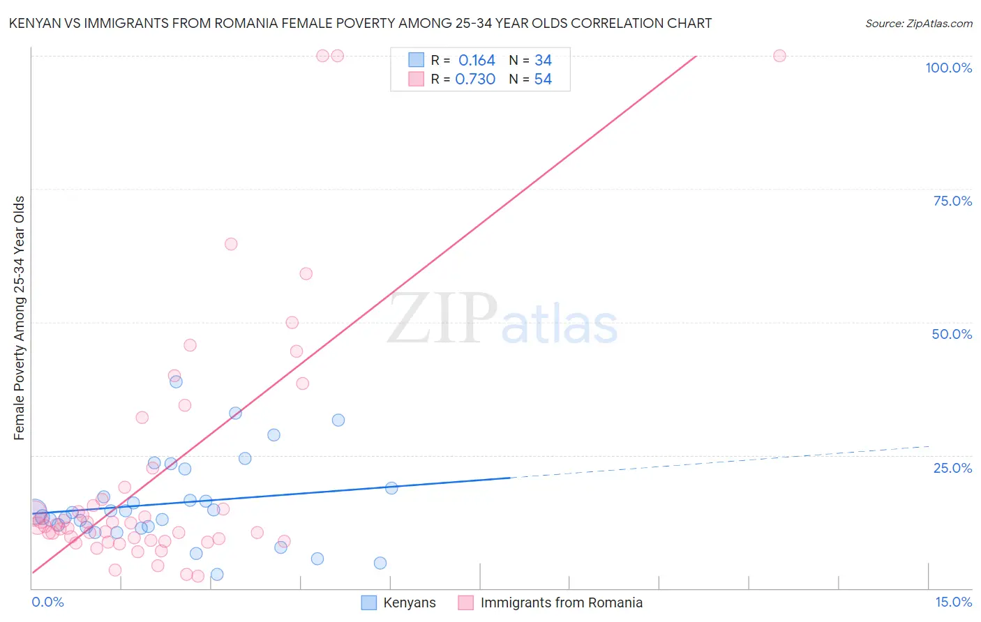 Kenyan vs Immigrants from Romania Female Poverty Among 25-34 Year Olds