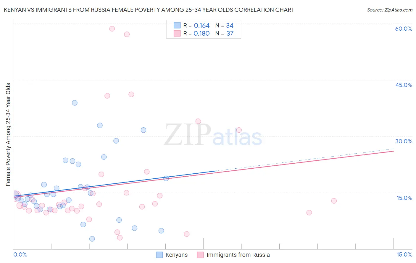 Kenyan vs Immigrants from Russia Female Poverty Among 25-34 Year Olds