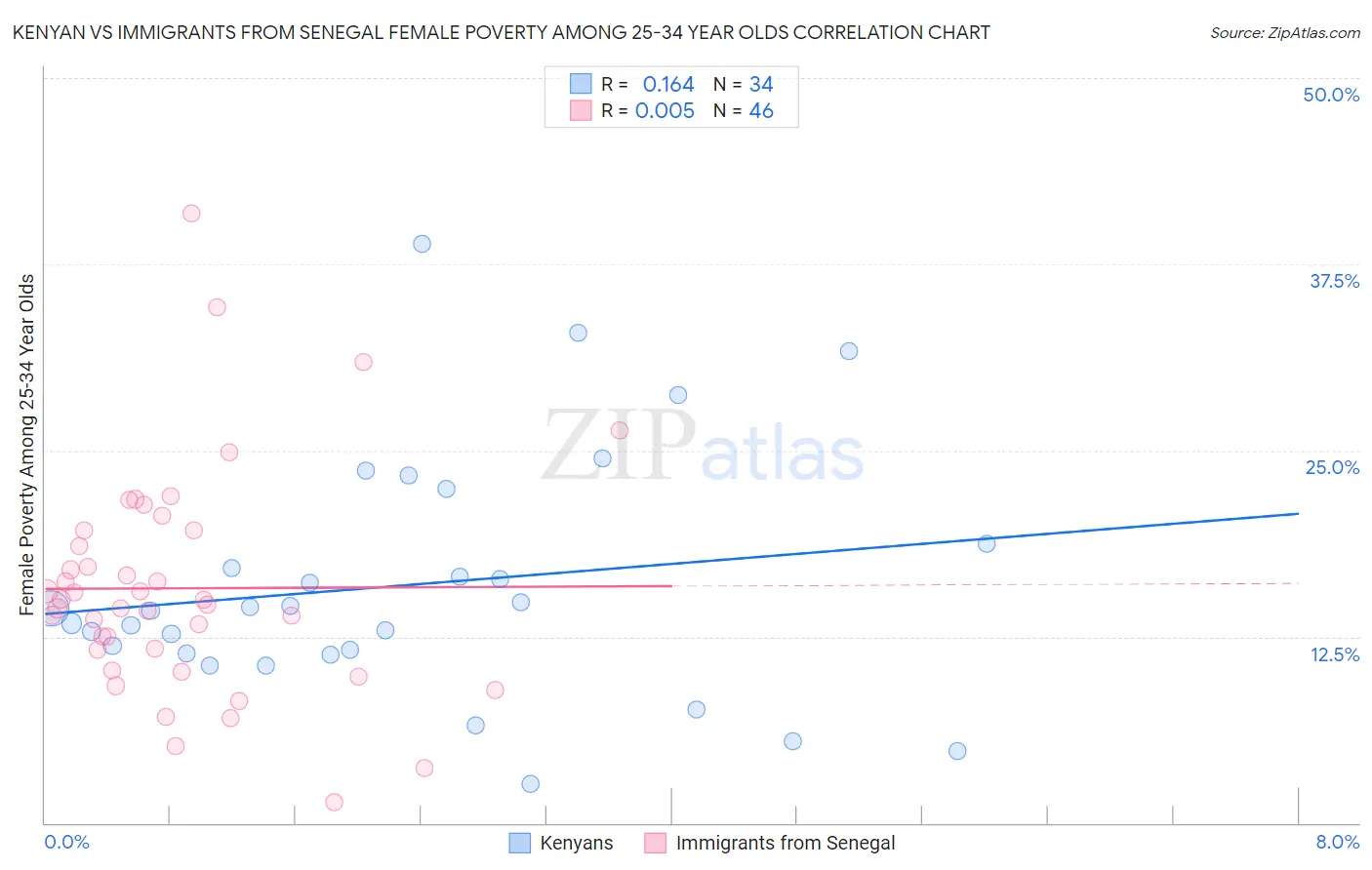 Kenyan vs Immigrants from Senegal Female Poverty Among 25-34 Year Olds