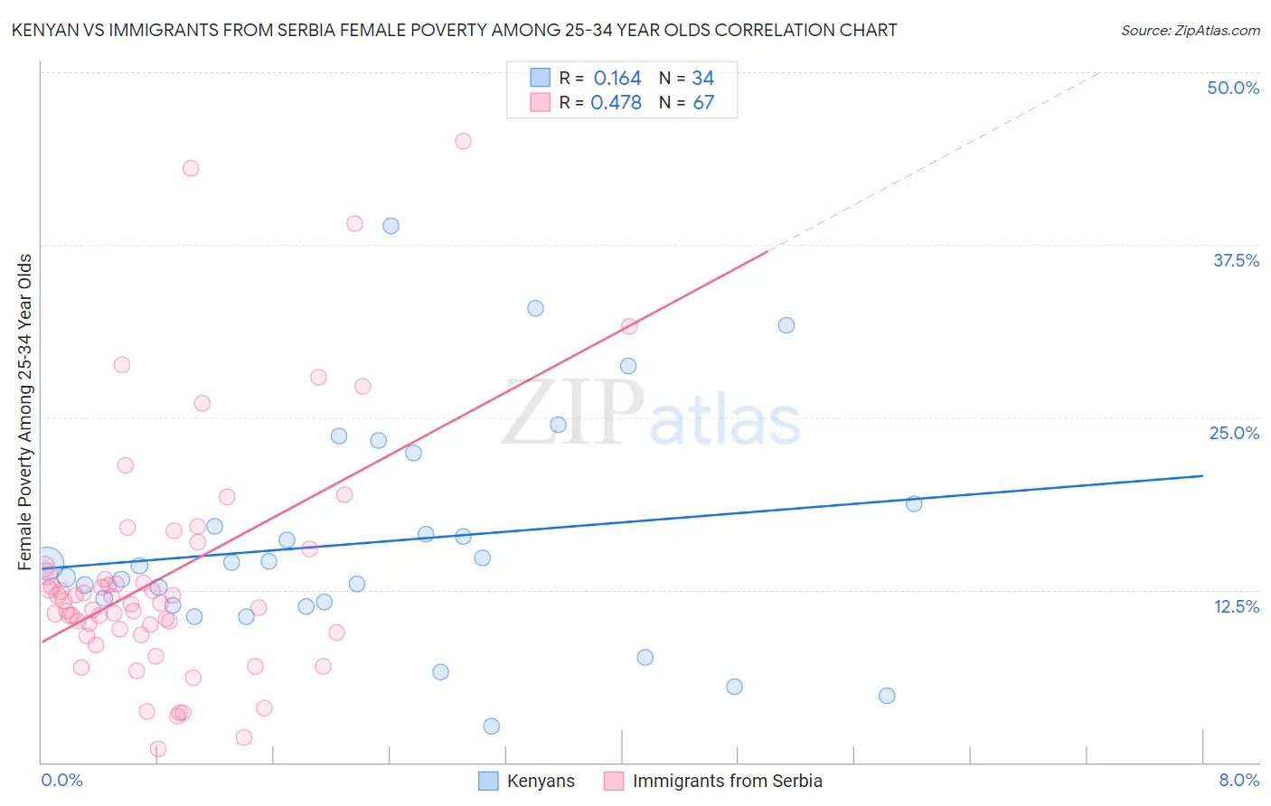 Kenyan vs Immigrants from Serbia Female Poverty Among 25-34 Year Olds