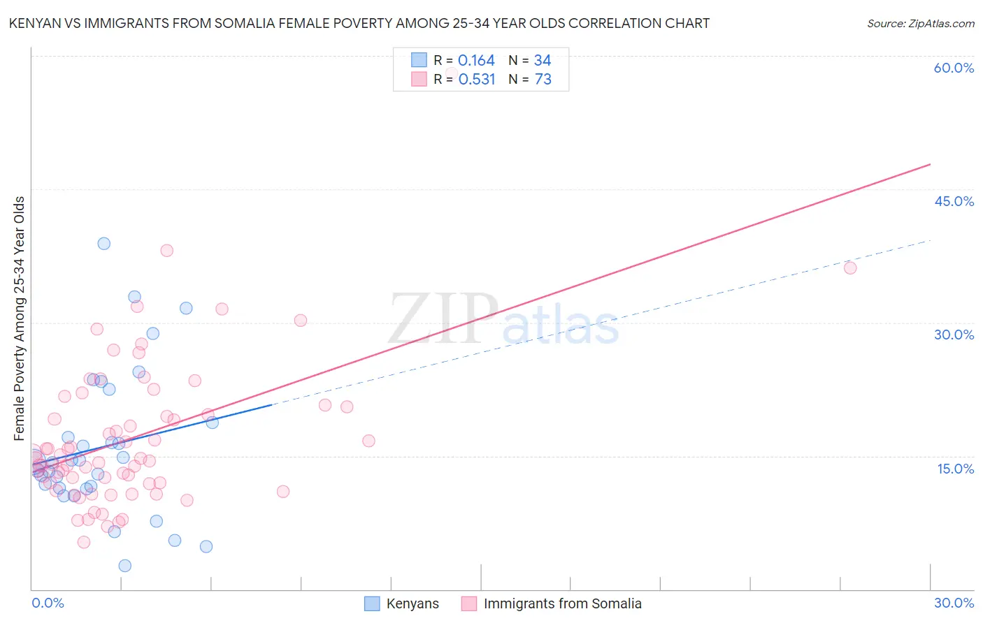 Kenyan vs Immigrants from Somalia Female Poverty Among 25-34 Year Olds