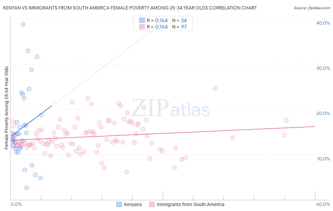 Kenyan vs Immigrants from South America Female Poverty Among 25-34 Year Olds