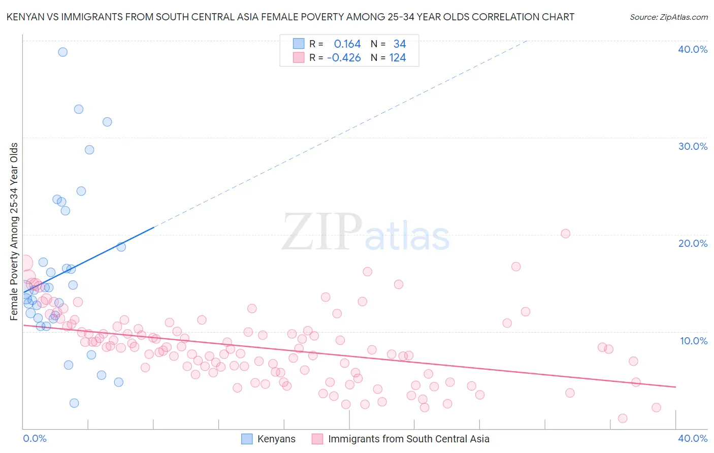 Kenyan vs Immigrants from South Central Asia Female Poverty Among 25-34 Year Olds