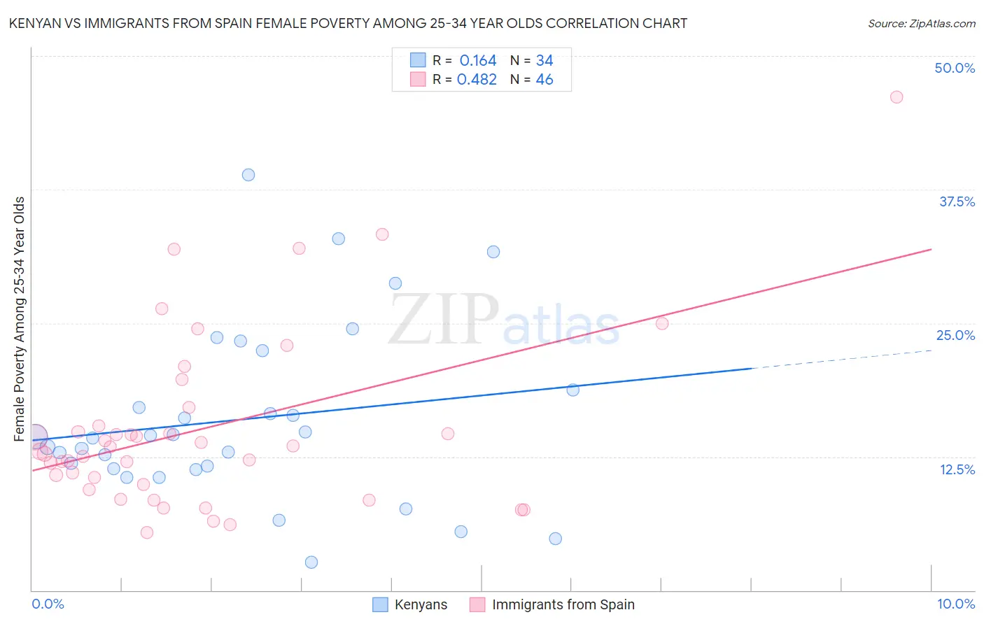 Kenyan vs Immigrants from Spain Female Poverty Among 25-34 Year Olds