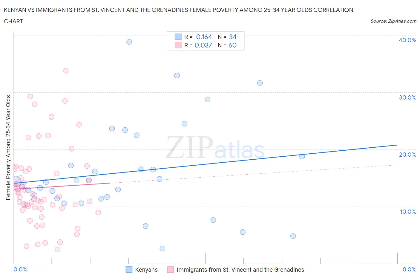 Kenyan vs Immigrants from St. Vincent and the Grenadines Female Poverty Among 25-34 Year Olds