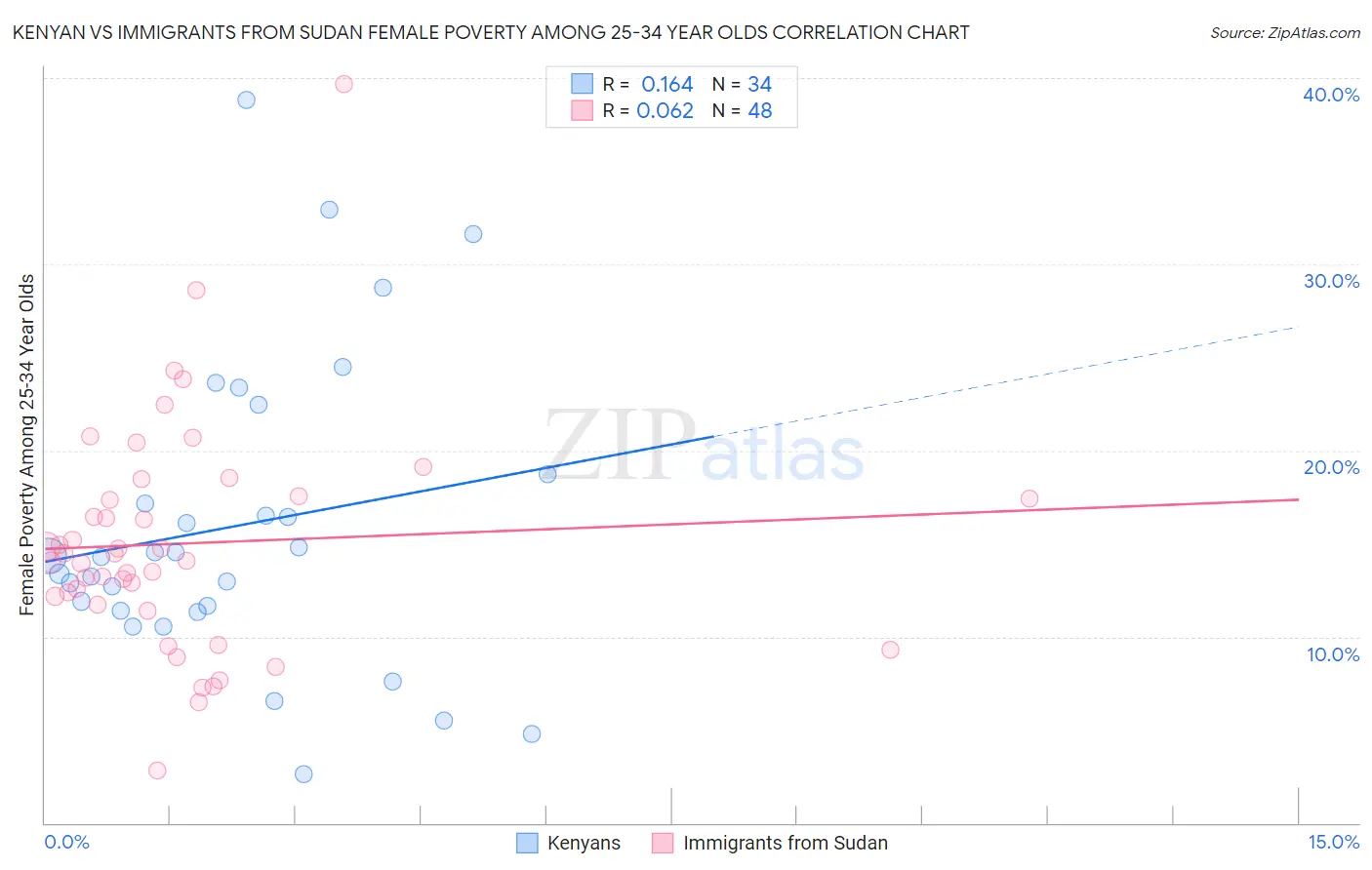 Kenyan vs Immigrants from Sudan Female Poverty Among 25-34 Year Olds