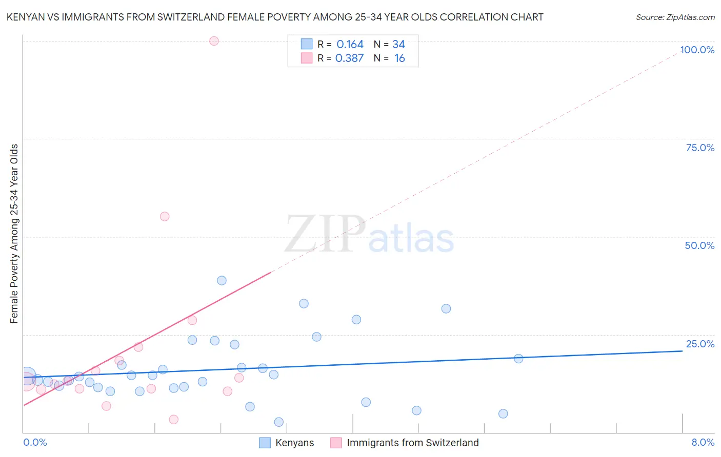 Kenyan vs Immigrants from Switzerland Female Poverty Among 25-34 Year Olds