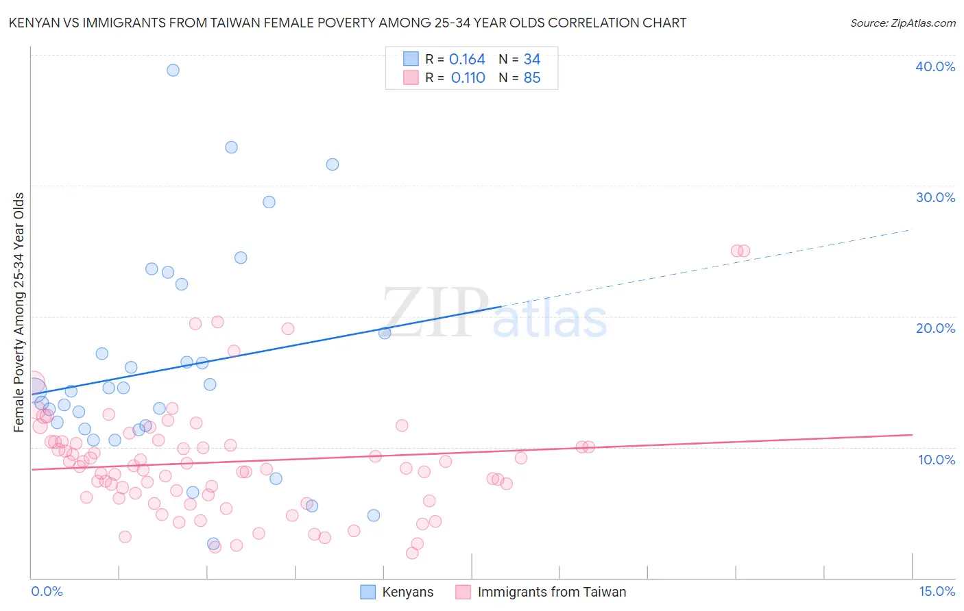 Kenyan vs Immigrants from Taiwan Female Poverty Among 25-34 Year Olds