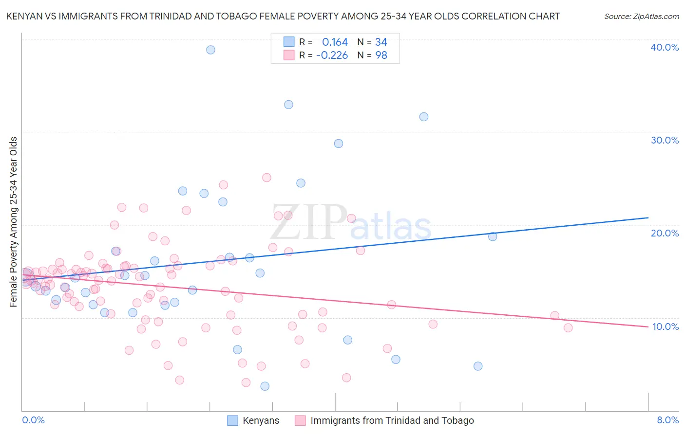 Kenyan vs Immigrants from Trinidad and Tobago Female Poverty Among 25-34 Year Olds